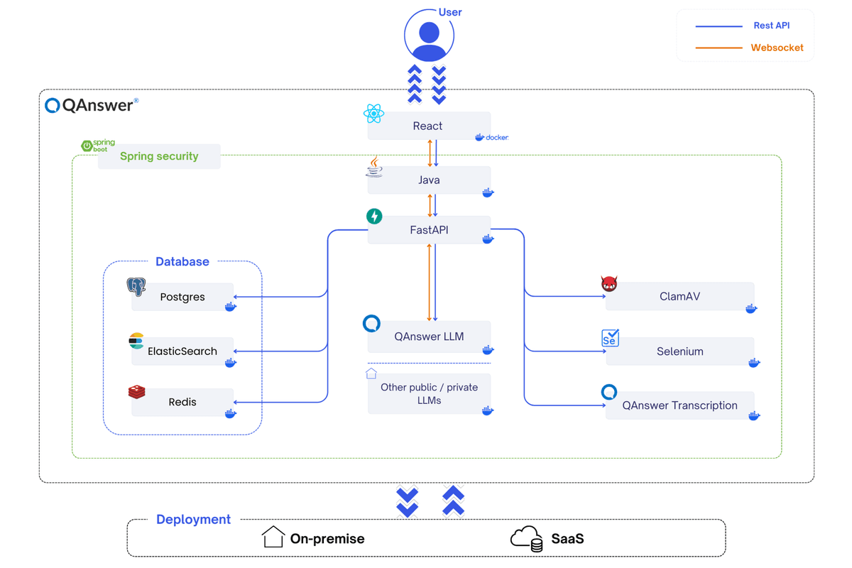 qanswer architecture